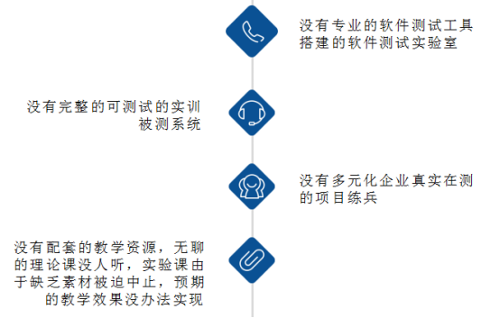 軟件測試實(shí)驗室解決的問題