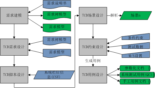 測試用例設(shè)計(jì)