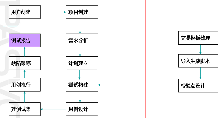 接口測試自動化實(shí)施過程