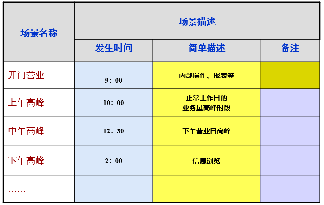 業(yè)務(wù)場景分析