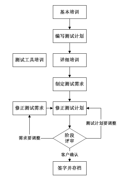 測試計劃階段的基本過程