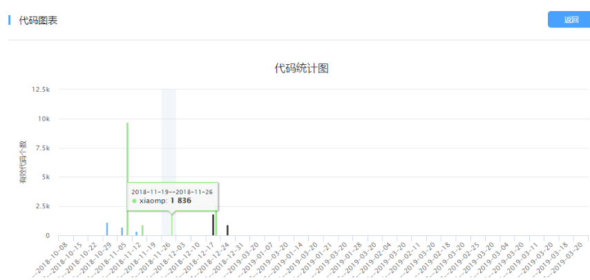 面向開發(fā)：代碼提交統(tǒng)計分析