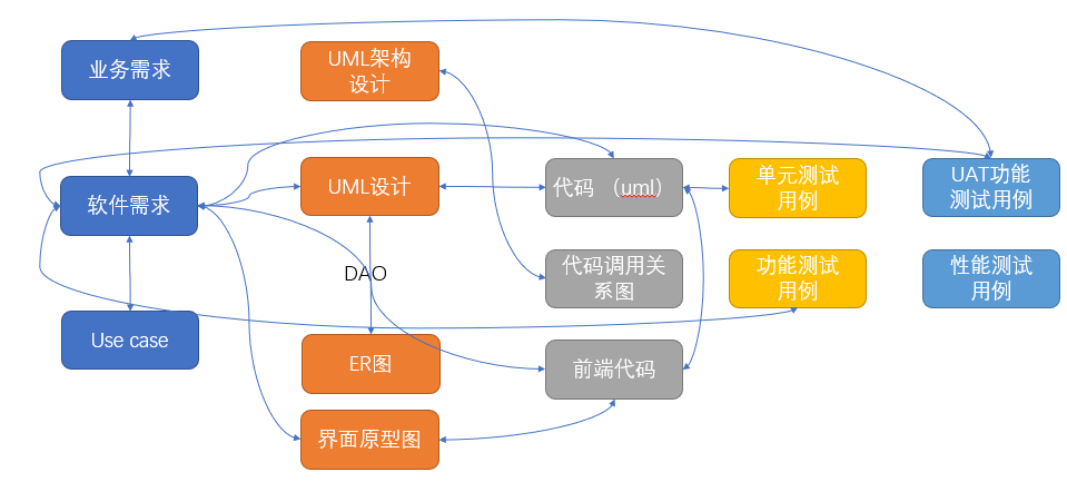 高層管理：管理產(chǎn)品和產(chǎn)品狀態(tài)