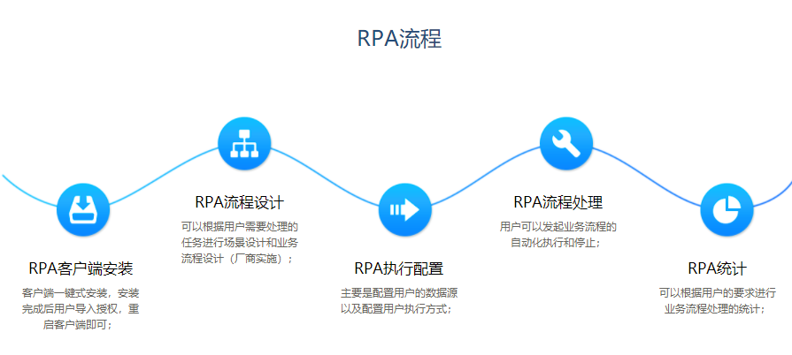 RPA