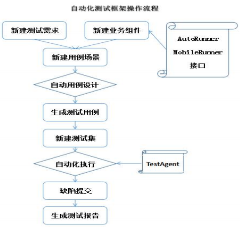 自動化測試